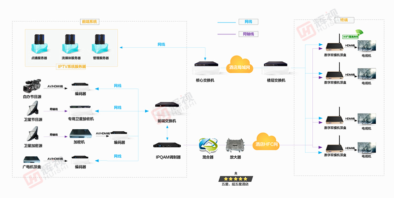 星级酒店IPTV解决方案